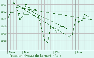 Graphe de la pression atmosphrique prvue pour Blesta