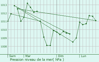 Graphe de la pression atmosphrique prvue pour Taulis