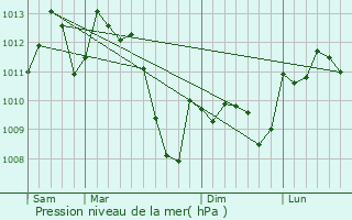 Graphe de la pression atmosphrique prvue pour Casefabre