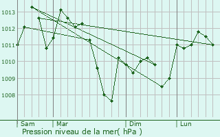 Graphe de la pression atmosphrique prvue pour Lansac