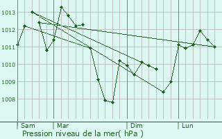 Graphe de la pression atmosphrique prvue pour Marquixanes