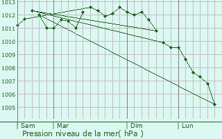 Graphe de la pression atmosphrique prvue pour Langemark-Poelkapelle