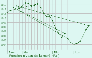 Graphe de la pression atmosphrique prvue pour Lagord