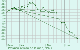 Graphe de la pression atmosphrique prvue pour Princeton