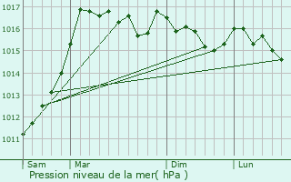 Graphe de la pression atmosphrique prvue pour Cozzano