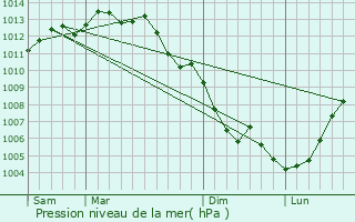 Graphe de la pression atmosphrique prvue pour Dompierre-sur-Mer