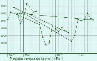 Graphe de la pression atmosphrique prvue pour Fillols