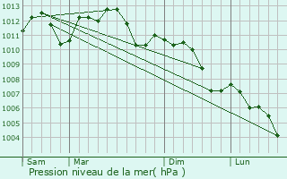 Graphe de la pression atmosphrique prvue pour Betschdorf