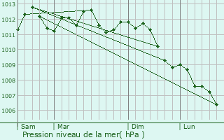Graphe de la pression atmosphrique prvue pour Bouvignies