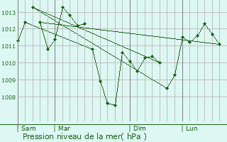 Graphe de la pression atmosphrique prvue pour Vira