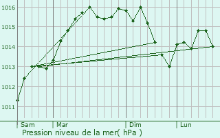 Graphe de la pression atmosphrique prvue pour La Barben