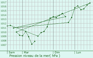 Graphe de la pression atmosphrique prvue pour Razimet