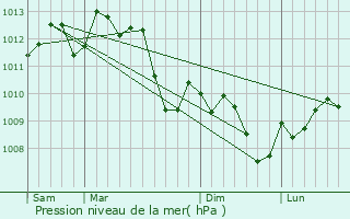 Graphe de la pression atmosphrique prvue pour Aujargues