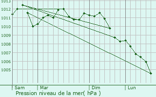 Graphe de la pression atmosphrique prvue pour Quivrain