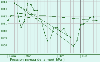 Graphe de la pression atmosphrique prvue pour Saint-Beaulize