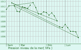 Graphe de la pression atmosphrique prvue pour Florange