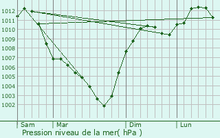 Graphe de la pression atmosphrique prvue pour Saint Anthony