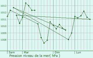 Graphe de la pression atmosphrique prvue pour Serdinya