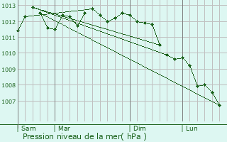 Graphe de la pression atmosphrique prvue pour Le Doulieu