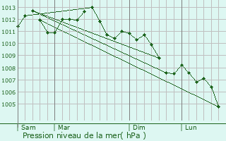 Graphe de la pression atmosphrique prvue pour Freyming-Merlebach