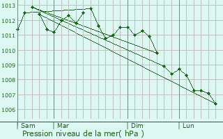 Graphe de la pression atmosphrique prvue pour Neuvilly