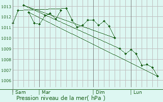 Graphe de la pression atmosphrique prvue pour Sancourt