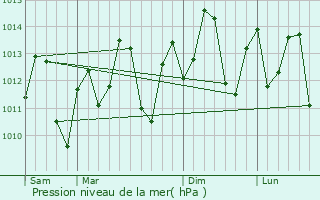 Graphe de la pression atmosphrique prvue pour Siparia