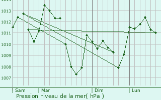 Graphe de la pression atmosphrique prvue pour Olette