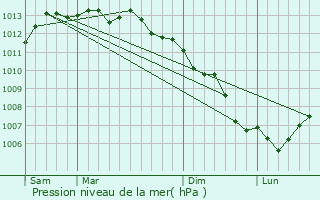 Graphe de la pression atmosphrique prvue pour Le Palais