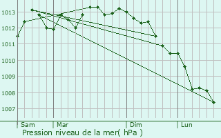 Graphe de la pression atmosphrique prvue pour Zutkerque