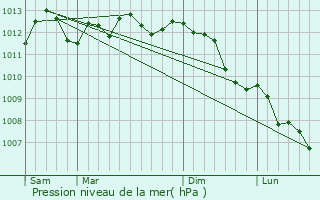 Graphe de la pression atmosphrique prvue pour Locon