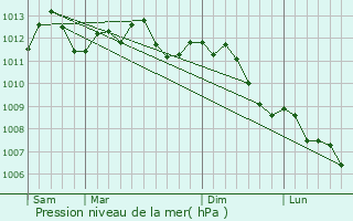 Graphe de la pression atmosphrique prvue pour Baralle