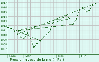 Graphe de la pression atmosphrique prvue pour Monteton