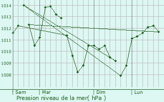 Graphe de la pression atmosphrique prvue pour Comprgnac