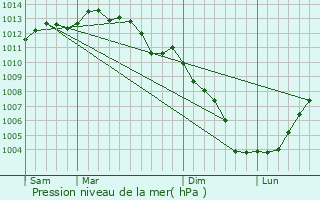 Graphe de la pression atmosphrique prvue pour La Roche-sur-Yon