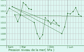 Graphe de la pression atmosphrique prvue pour Sansa