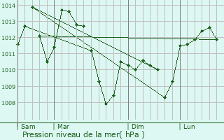 Graphe de la pression atmosphrique prvue pour La Serre
