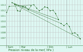 Graphe de la pression atmosphrique prvue pour Saint-Michel-sur-Ternoise