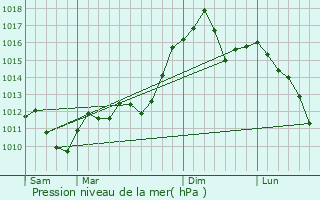 Graphe de la pression atmosphrique prvue pour Enfield