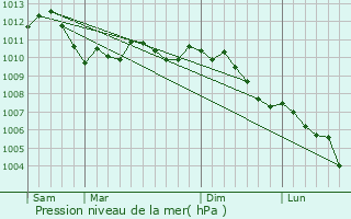 Graphe de la pression atmosphrique prvue pour Avril