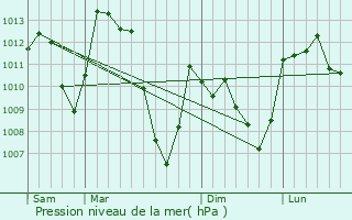 Graphe de la pression atmosphrique prvue pour Targassonne