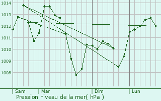 Graphe de la pression atmosphrique prvue pour Rquista