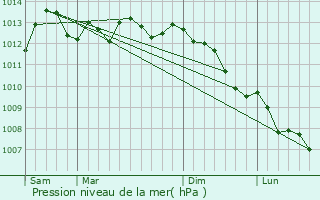 Graphe de la pression atmosphrique prvue pour Neuville-sous-Montreuil