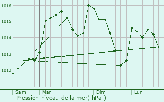 Graphe de la pression atmosphrique prvue pour Apt