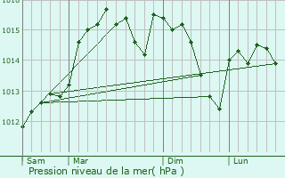 Graphe de la pression atmosphrique prvue pour Saint-Marc-Jaumegarde