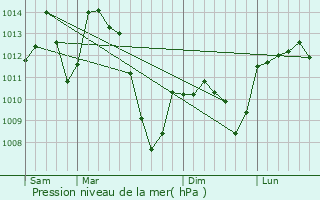 Graphe de la pression atmosphrique prvue pour Olemps