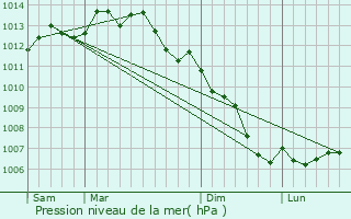 Graphe de la pression atmosphrique prvue pour Vannes