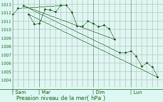 Graphe de la pression atmosphrique prvue pour Drusenheim