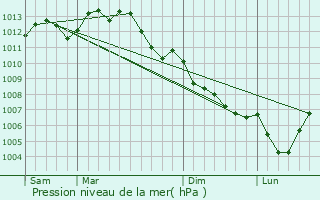 Graphe de la pression atmosphrique prvue pour Le May-sur-vre