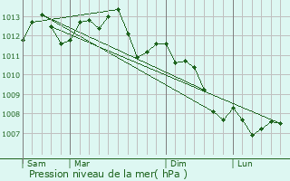 Graphe de la pression atmosphrique prvue pour Pont-Sainte-Maxence